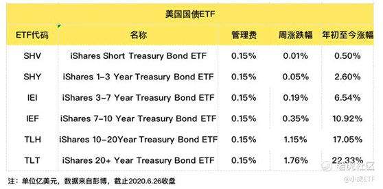 老虎證券：避險(xiǎn)情緒再起，債券ETF獲追捧