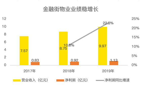 老虎證券：服務證監(jiān)會的金融街物業(yè) 會是牛股集中營的新成員嗎？