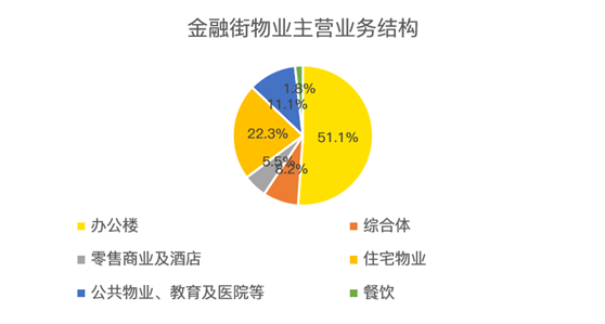 老虎證券：服務證監(jiān)會的金融街物業(yè) 會是牛股集中營的新成員嗎？