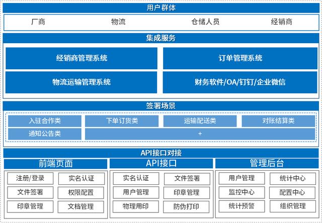 契約鎖電子簽章，實(shí)現(xiàn)經(jīng)銷商文件線上簽，供貨效率更快一步