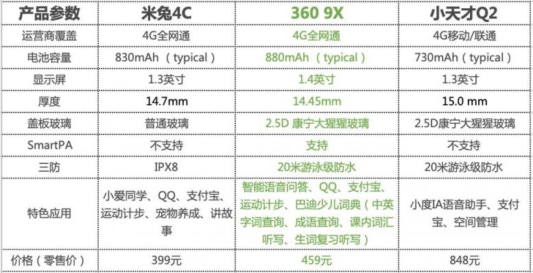 家有“小惡魔”必備！360 9X、小天才Q2、米兔4C兒童手表哪家強？