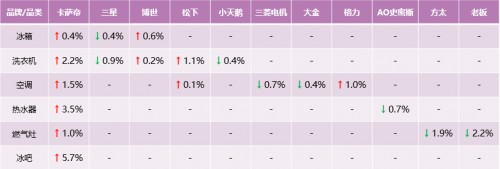 份額又漲了？卡薩帝剛發(fā)布生態(tài)戰(zhàn)略，市場反饋來了！