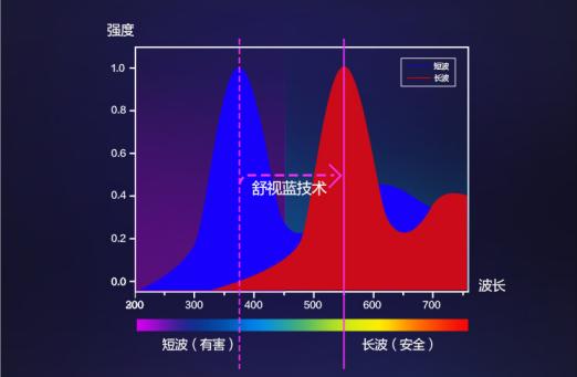 給家添一臺飛利浦健康電視，給萌娃一個嗨看動畫的暑假