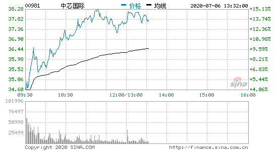 中芯國際漲幅擴(kuò)大至15% 股價(jià)續(xù)刷歷史新高