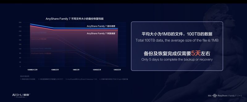 釋放海量非結(jié)構(gòu)化數(shù)據(jù)潛能，愛數(shù)AnyShare Family 7技術(shù)探索之旅揭秘
