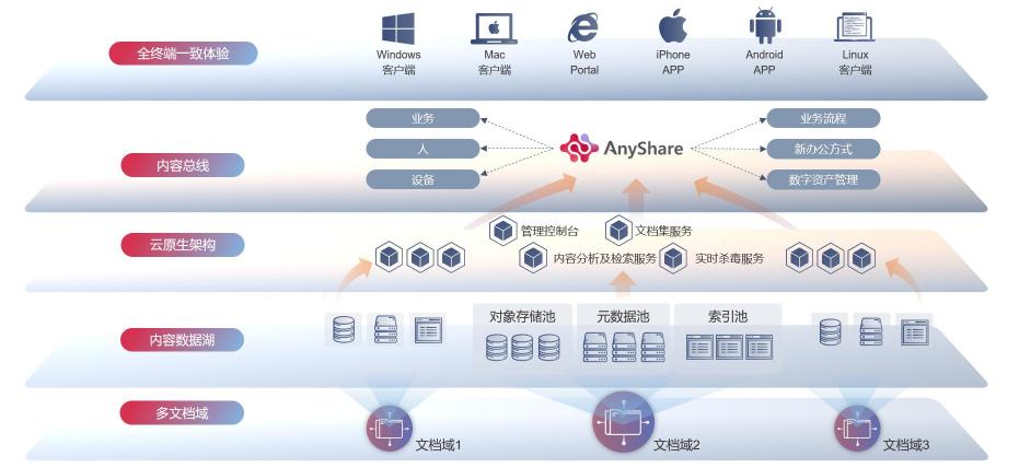 釋放海量非結(jié)構(gòu)化數(shù)據(jù)潛能，愛數(shù)AnyShare Family 7技術(shù)探索之旅揭秘