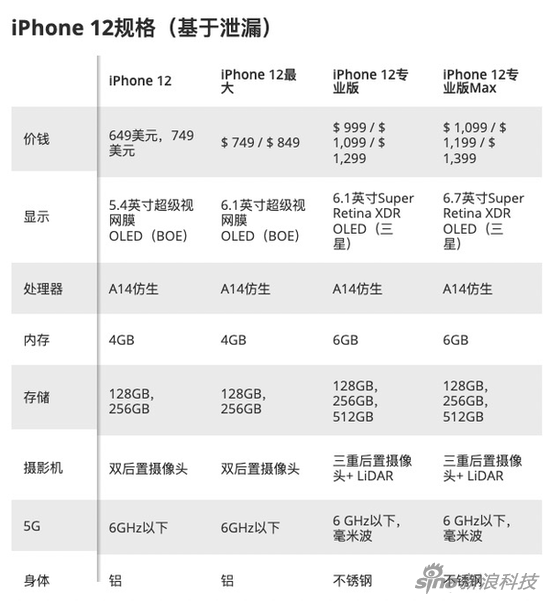 此前爆料的四款iPhone 12參數對比