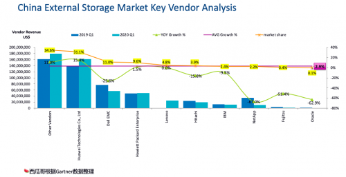 受疫情影響，Gartner 2020Q1存儲(chǔ)收入下滑嚴(yán)重，它憑什么繼續(xù)乘風(fēng)破浪，逆勢(shì)增長(zhǎng)？