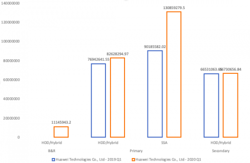 受疫情影響，Gartner 2020Q1存儲(chǔ)收入下滑嚴(yán)重，它憑什么繼續(xù)乘風(fēng)破浪，逆勢(shì)增長(zhǎng)？
