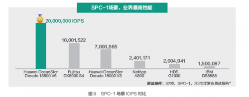 受疫情影響，Gartner 2020Q1存儲(chǔ)收入下滑嚴(yán)重，它憑什么繼續(xù)乘風(fēng)破浪，逆勢(shì)增長(zhǎng)？