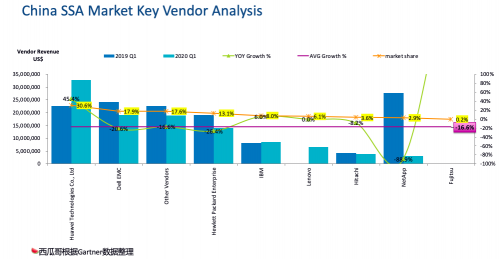 受疫情影響，Gartner 2020Q1存儲(chǔ)收入下滑嚴(yán)重，它憑什么繼續(xù)乘風(fēng)破浪，逆勢(shì)增長(zhǎng)？