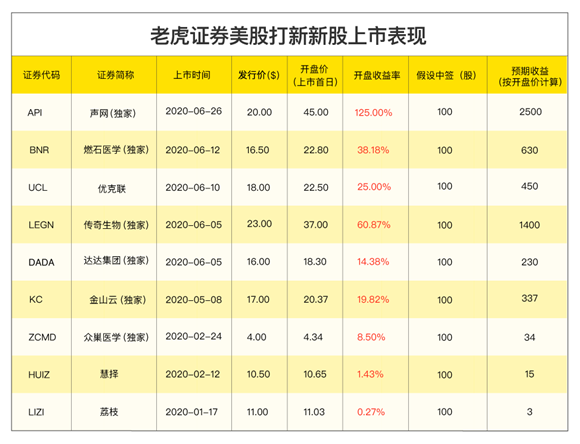 全球領(lǐng)先的LGBTQ社區(qū)藍城兄弟赴美IPO，老虎證券打新通道已開啟