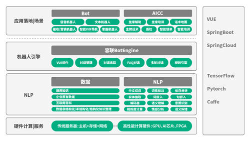 容聯(lián)發(fā)布“Bot V5” 認(rèn)知+運營構(gòu)建企業(yè)智能交互中心
