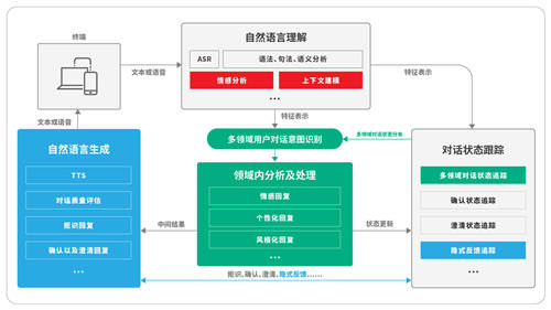 容聯(lián)發(fā)布“Bot V5” 認(rèn)知+運營構(gòu)建企業(yè)智能交互中心