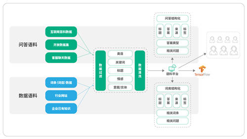 容聯(lián)發(fā)布“Bot V5” 認(rèn)知+運營構(gòu)建企業(yè)智能交互中心