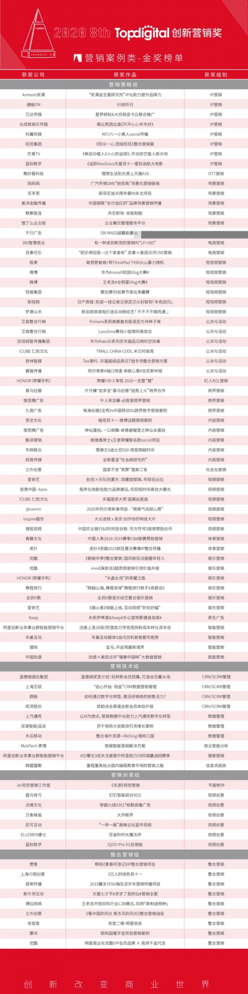2020第八屆TopDigital創(chuàng)新?tīng)I(yíng)銷(xiāo)案例獎(jiǎng)榜單公布！