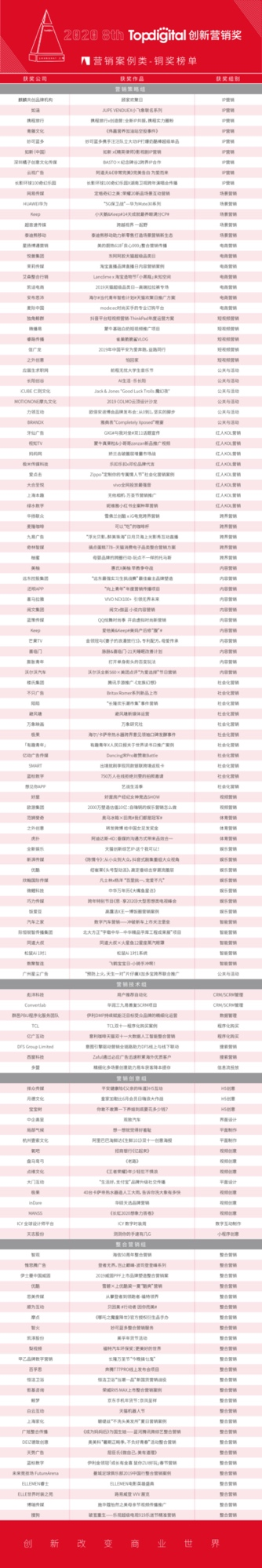 2020第八屆TopDigital創(chuàng)新?tīng)I(yíng)銷(xiāo)案例獎(jiǎng)榜單公布！