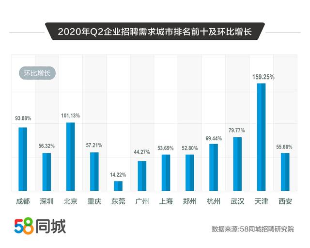 58同城解碼2020二季度人才流動趨勢：普工/技工招聘求職需求大、銷售平均月薪10338元