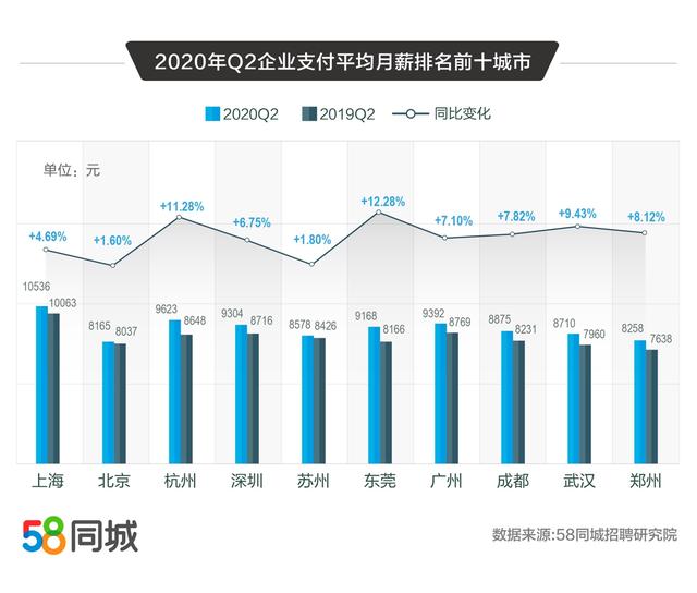 58同城解碼2020二季度人才流動趨勢：普工/技工招聘求職需求大、銷售平均月薪10338元
