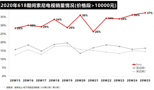 這樣堅守初心：彩電雖有“難”，索尼卻更強