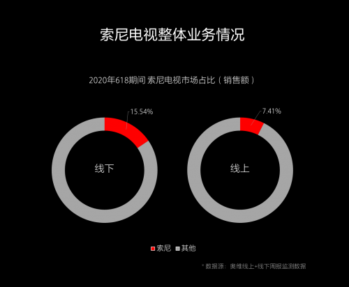 這樣堅守初心：彩電雖有“難”，索尼卻更強