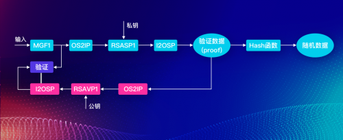 VRF最強(qiáng)共識(shí)，CWV主鏈欲挑戰(zhàn)頭部公鏈
