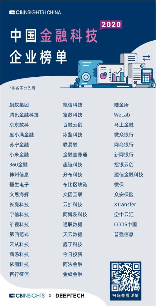 文思海輝金融入選CB Insights“中國金融科技50強(qiáng)”榜單