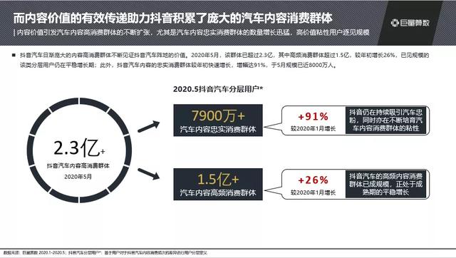 抖音汽車興趣人群突破2.3億，他們在抖音上看什么？