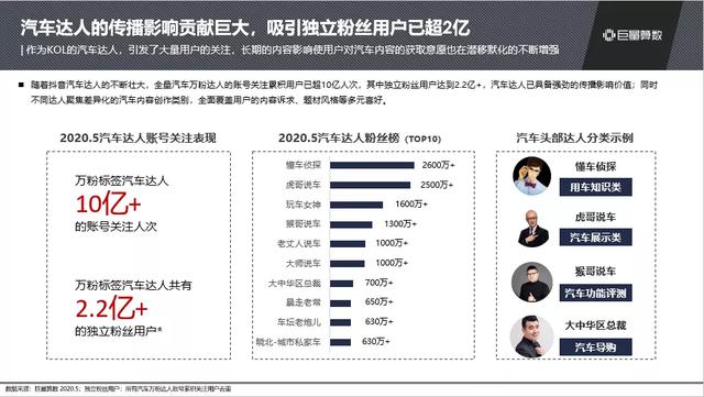 抖音汽車興趣人群突破2.3億，他們在抖音上看什么？
