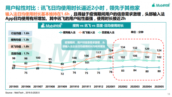 訊飛輸入法日均“開掛”2小時？輸入法報告為你解密