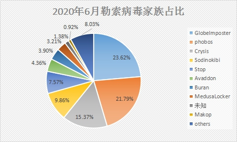6月疑似迎來“牛市”？新型勒索病毒層出不窮，感染態(tài)勢(shì)持續(xù)走高