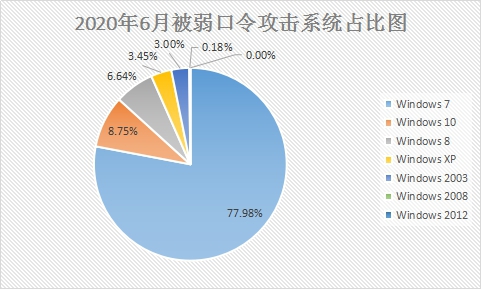6月疑似迎來“牛市”？新型勒索病毒層出不窮，感染態(tài)勢(shì)持續(xù)走高