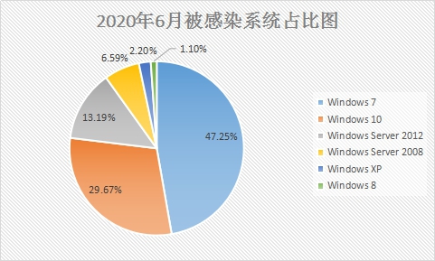 6月疑似迎來“牛市”？新型勒索病毒層出不窮，感染態(tài)勢(shì)持續(xù)走高