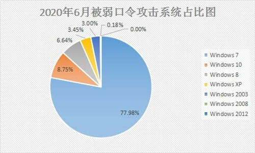 6月疑似迎來“牛市”？新型勒索病毒層出不窮，感染態(tài)勢(shì)持續(xù)走高