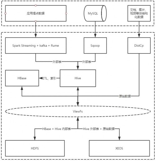 Hadoop大數(shù)據(jù)存算分離下，XSKY星辰天合如何解決新舊存儲(chǔ)共存
