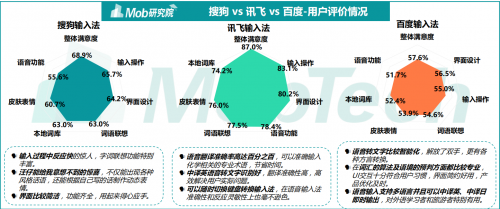 《2020中國(guó)第三方輸入法行業(yè)洞察》出爐 訊飛輸入法備受年輕群體追捧