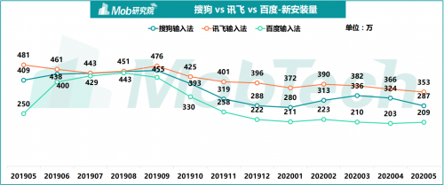 《2020中國(guó)第三方輸入法行業(yè)洞察》出爐 訊飛輸入法備受年輕群體追捧