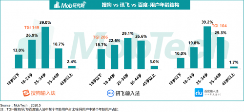 《2020中國(guó)第三方輸入法行業(yè)洞察》出爐 訊飛輸入法備受年輕群體追捧