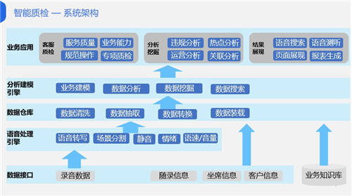 金融科技如何驅(qū)動(dòng)催收合規(guī)？智能質(zhì)檢是關(guān)鍵！