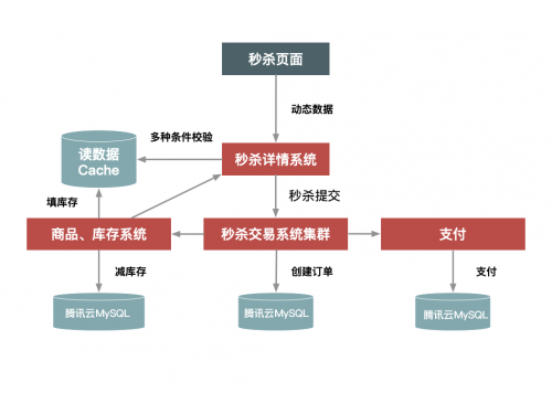 騰訊云正式發(fā)布MySQL 8.0，助力電商應(yīng)對高并發(fā)行業(yè)挑戰(zhàn)