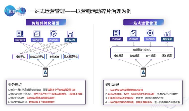 全域營銷服務不能只注重多渠道接入?各渠道間的互聯(lián)互通更為重要