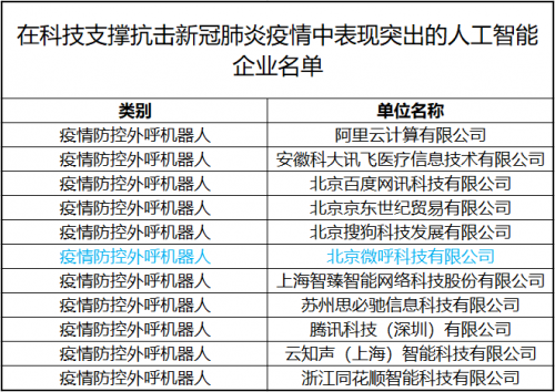 工信部點(diǎn)贊！微呼科技疫情防控外呼機(jī)器人表現(xiàn)突出