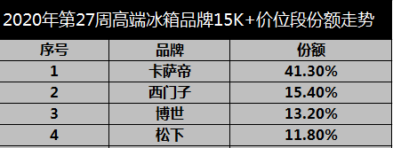 冰箱業(yè)下行？卡薩帝用場景講出新故事，占比近5成