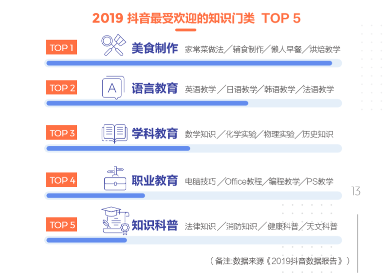 抖音教育企業(yè)號年增324%，成教育行業(yè)“網紅”陣地