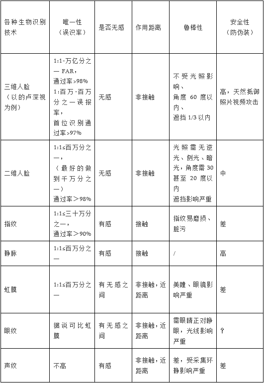 非接觸身份識別或成趨勢：的盧深視智能門鎖行業(yè)生物識別技術剖析