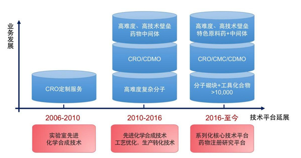 千億級藍海大有可為！ 皓元醫(yī)藥或?qū)⒊蒀DMO領(lǐng)域新勢力