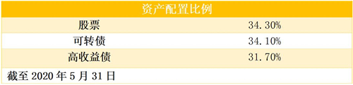 老虎證券基金超市：搏收益，除了買股票，你還有什么選擇？