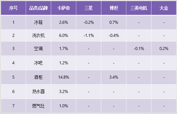為何用過卡薩帝的人，還會(huì)買卡薩帝？這或許是真相