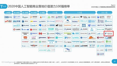 讓硬實力轉化成好項目，睿帆科技入選AI商業(yè)落地潛力百強企業(yè)