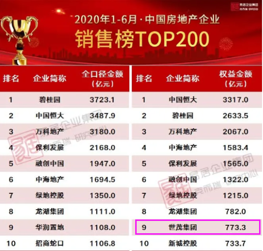 世茂集團(tuán)半年合約銷售增速領(lǐng)跑 以價(jià)值兌現(xiàn)發(fā)展紅利